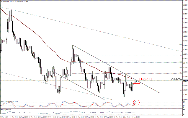 التحليل اليومي للعملات - الرسم البياني  لزوج اليورو مقابل الدولار
